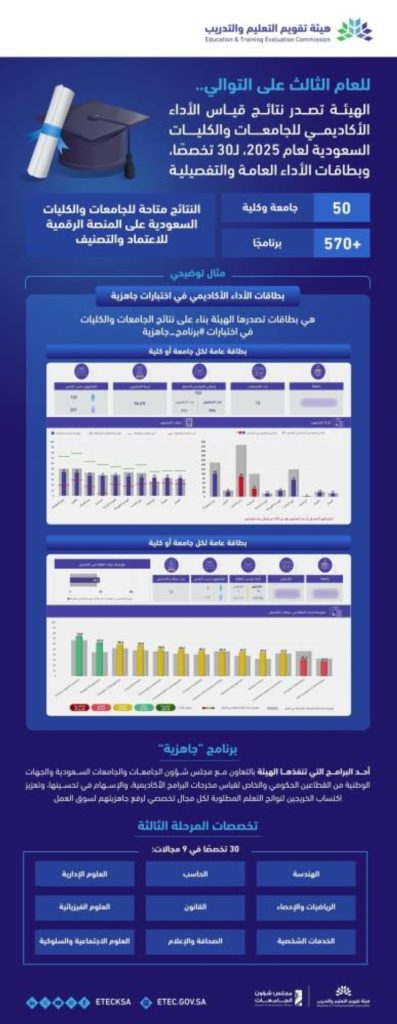 نتائج اختبارات برنامج "جاهزية"