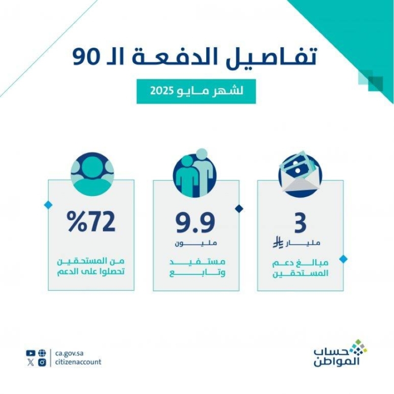 ودائع جديدة: 3 مليارات