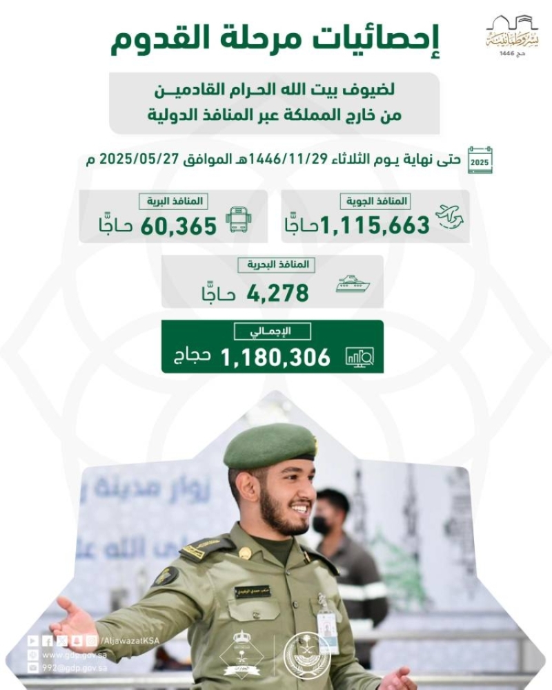 وصول 1,180,306 حاجًّا عبر
