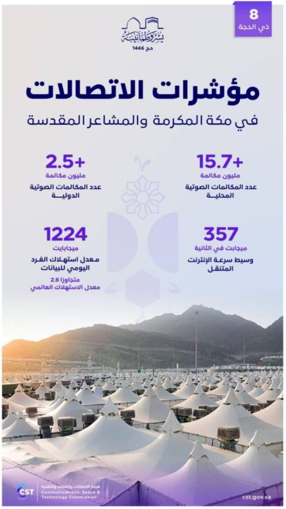"18.3 مليون مكالمة" تسجلها