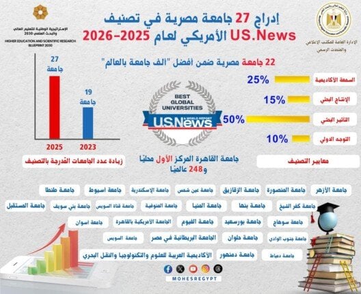 22 جامعة مصرية تتألق