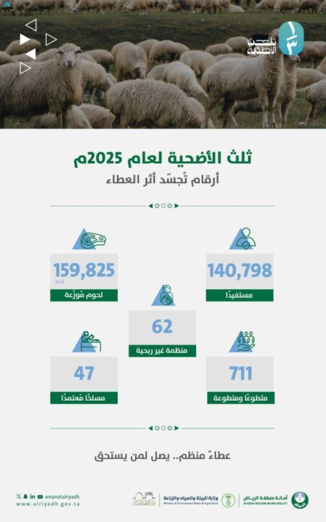 أمانة الرياض تُوزّع 160