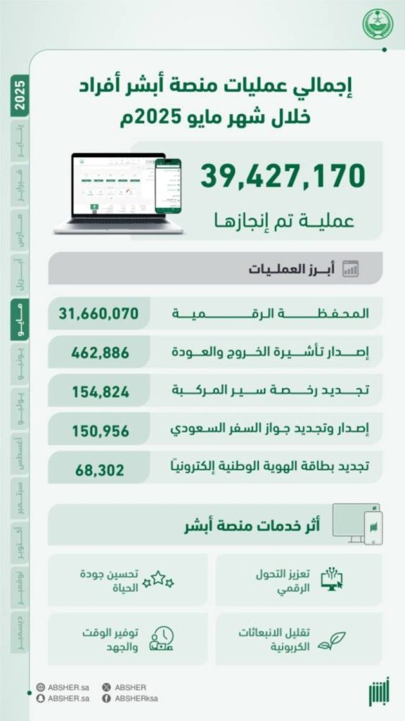 إجراء 42 مليون عملية
