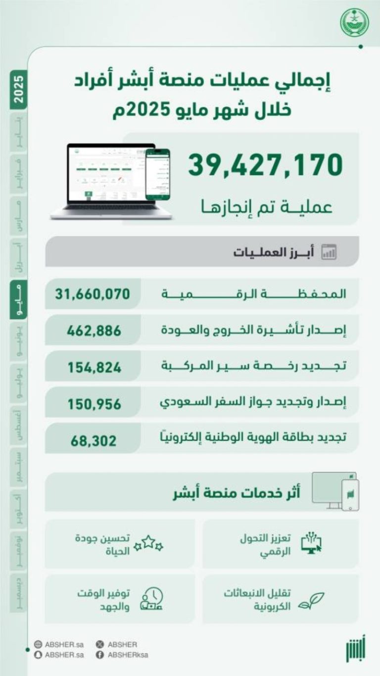 إجراء 42 مليون عملية إلكترونية عبر منصة «أبشر»