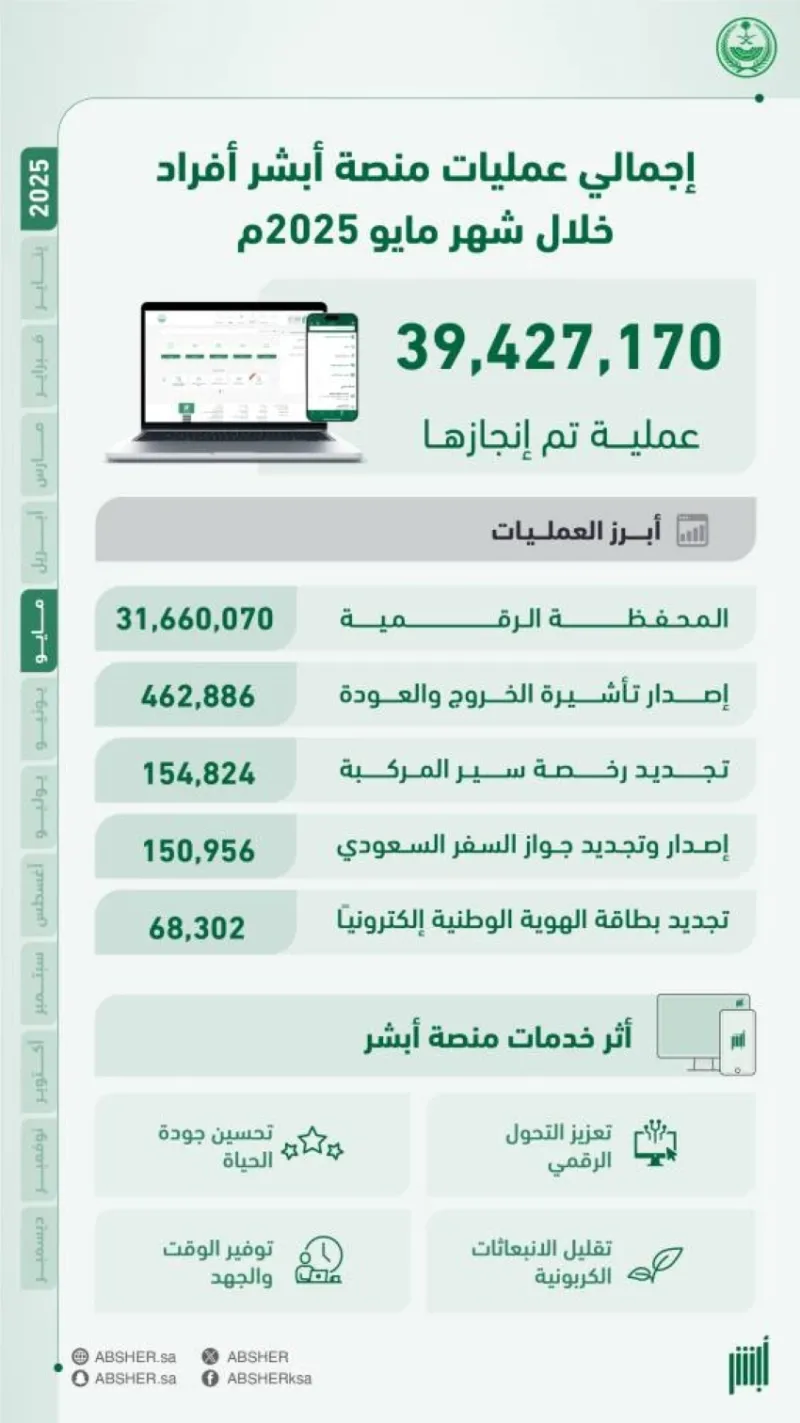 إجراء 42 مليون عملية إلكترونية عبر منصة «أبشر»
