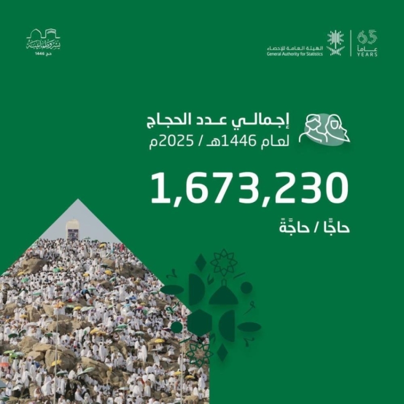 إجمالي الحجاج يصل إلى