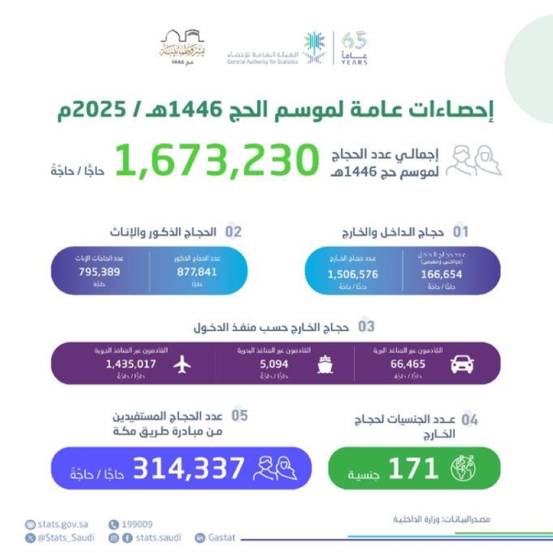 إجمالي عدد الحجَّاج يصل