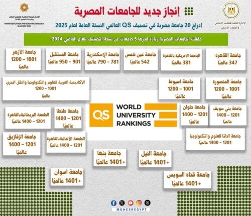 إدراج 20 جامعة مصرية