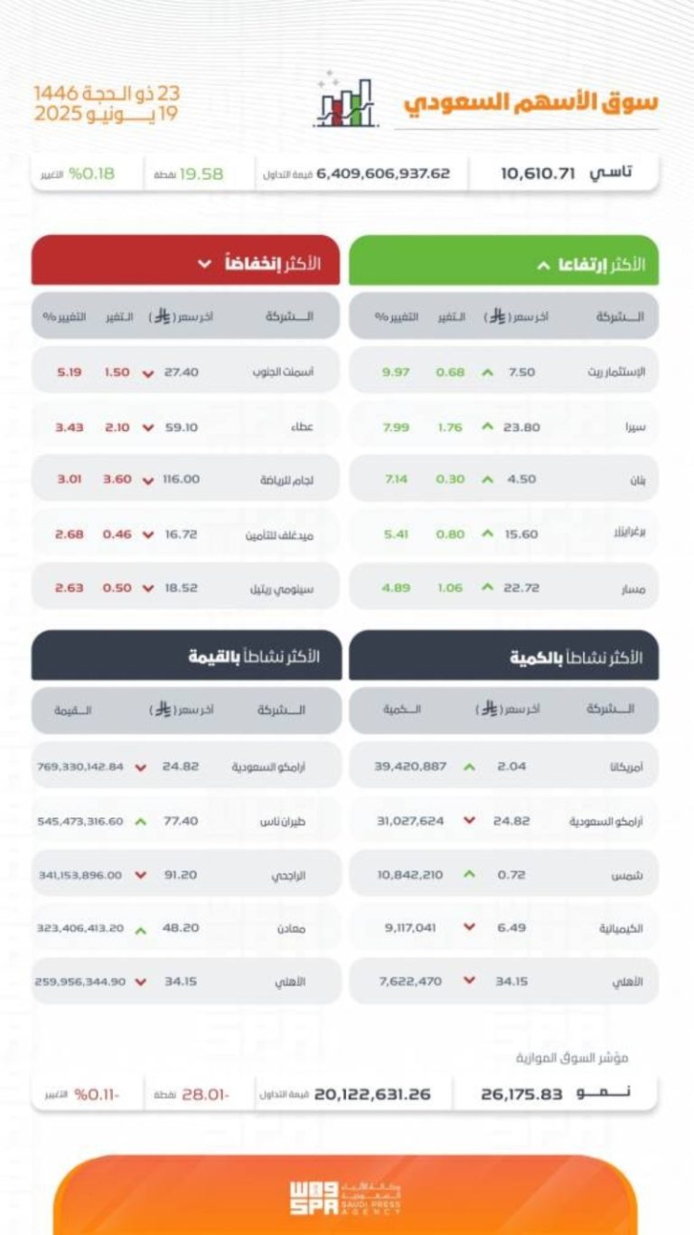 إغلاق مؤشر سوق الأسهم السعودية يرتفع إلى 10610 نقاط