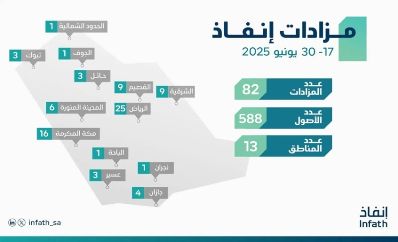 "إنفاذ" يشرف على 82