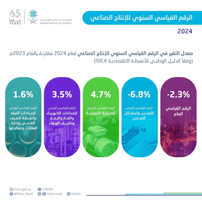 ارتفاع النشاطات غير النفطية