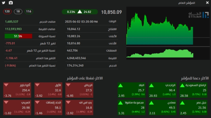 ارتفاع ملحوظ لمدرج تاسي