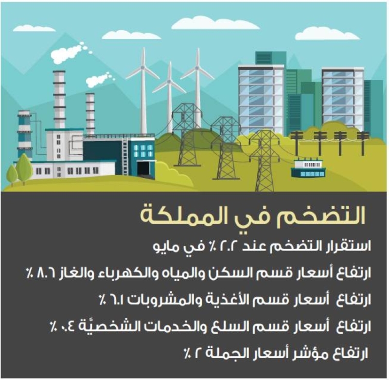 استقرار التضخم عند 2.2%