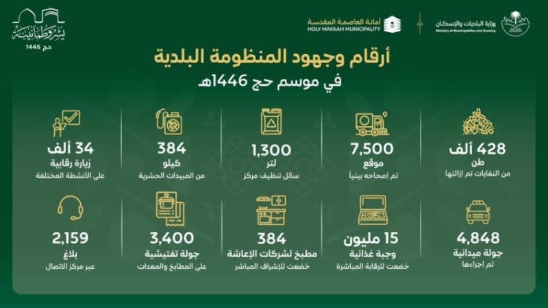 "البلديات والإسكان" تكشف عن