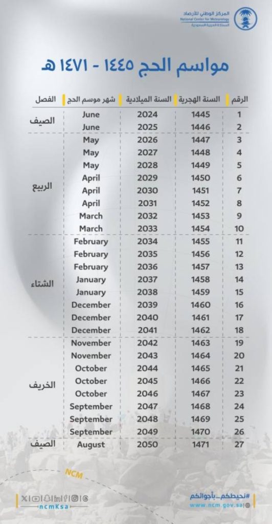 الطقس يعلن انتهاء ارتباط