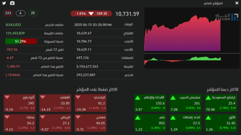 انخفاض "تاسي" يصل إلى