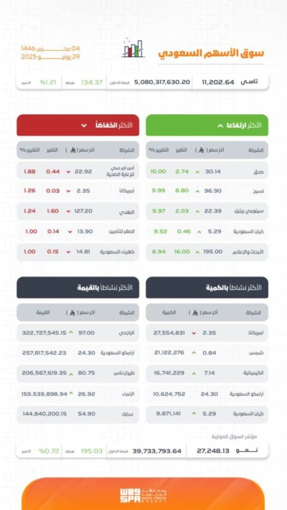 "تاسي" يسجل ارتفاعًا جديدًا