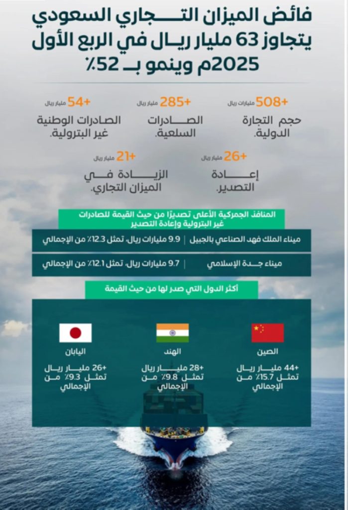 تجاوز فائض الميزان التجاري