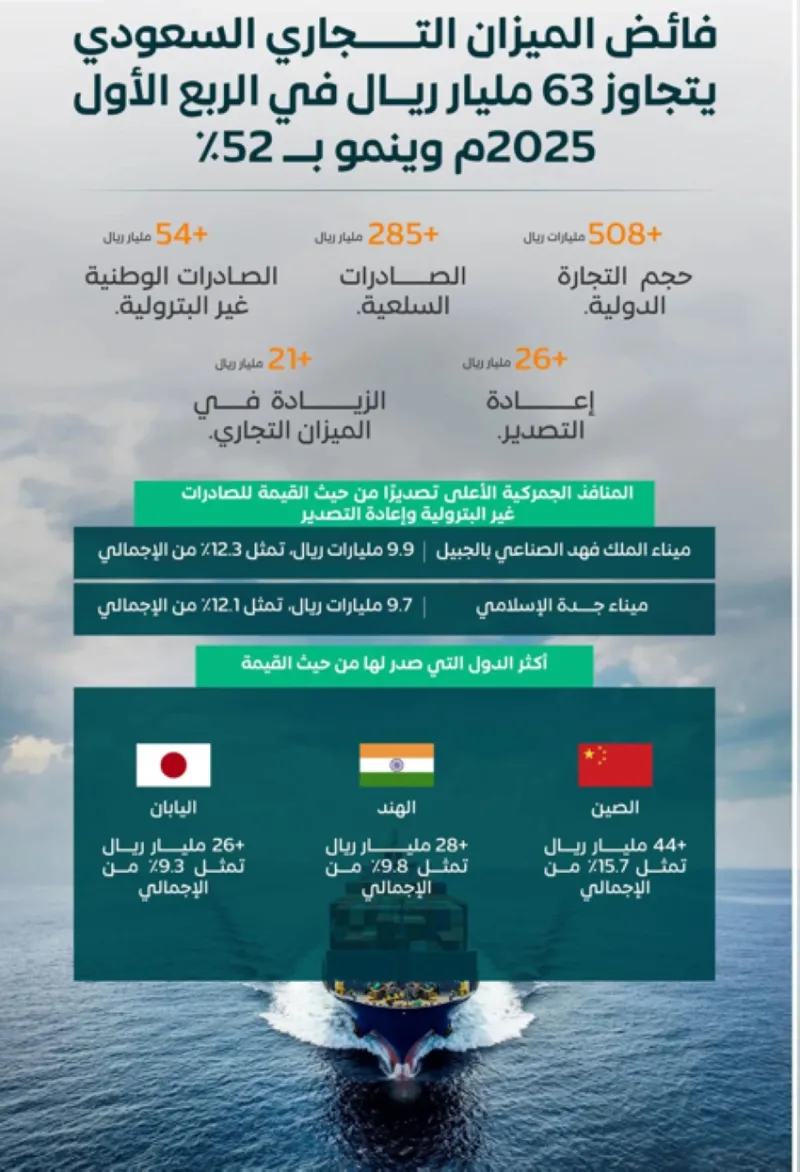 تجاوز فائض الميزان التجاري السعودي 63 مليار ريال في الربع الأول من 2025م بزيادة 52%