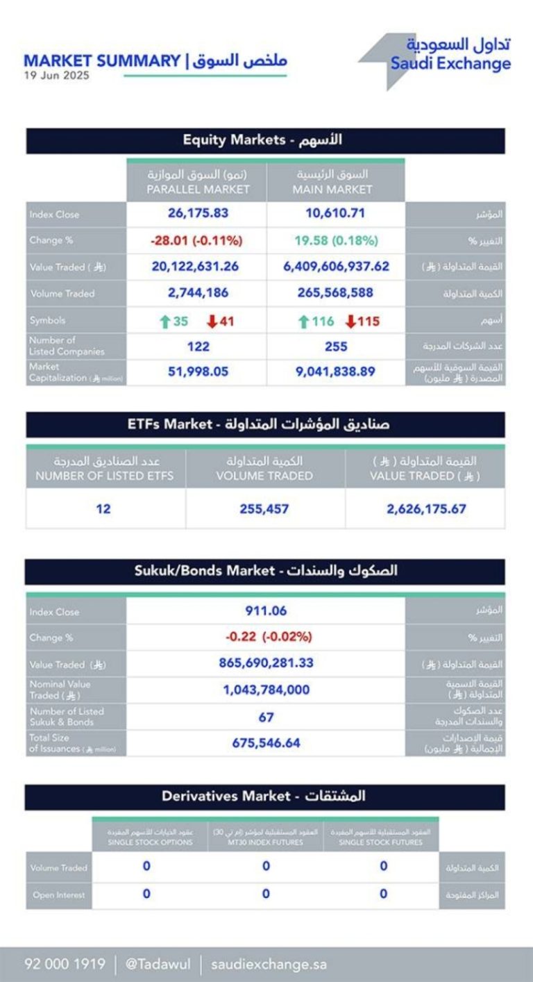 تراجع 2% في سوق الأسهم