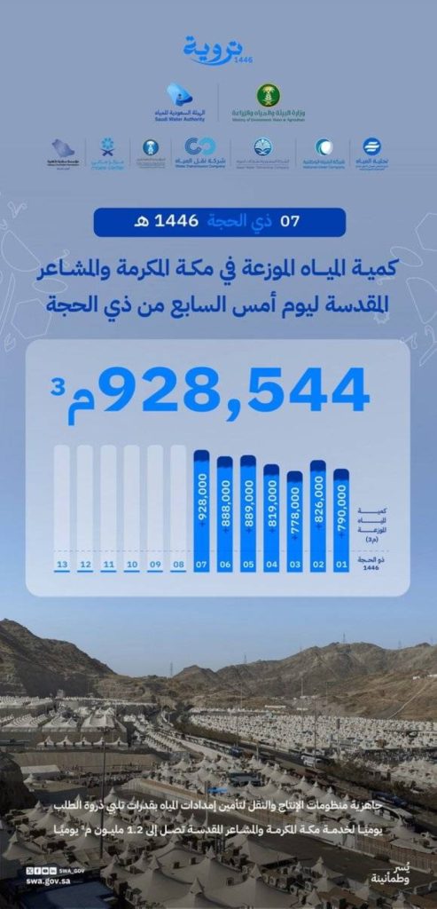 تسجل منظومة المياه ضخ