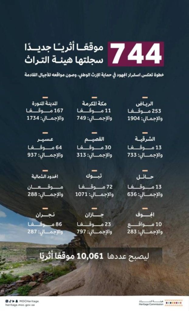تسجيل 744 موقعًا أثريًا