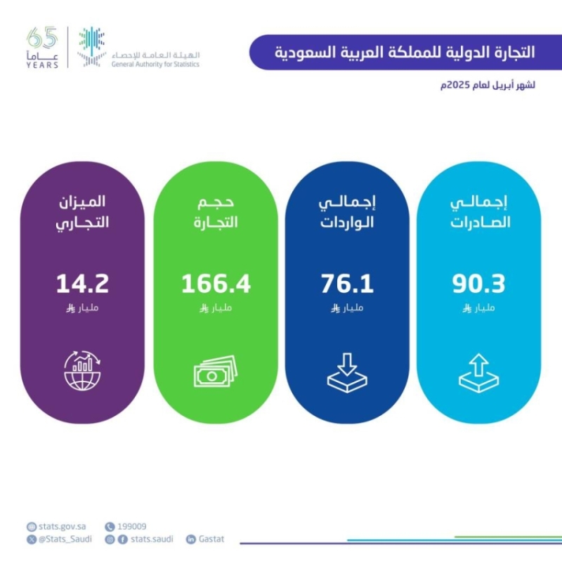 زيادة ملحوظة في الصادرات