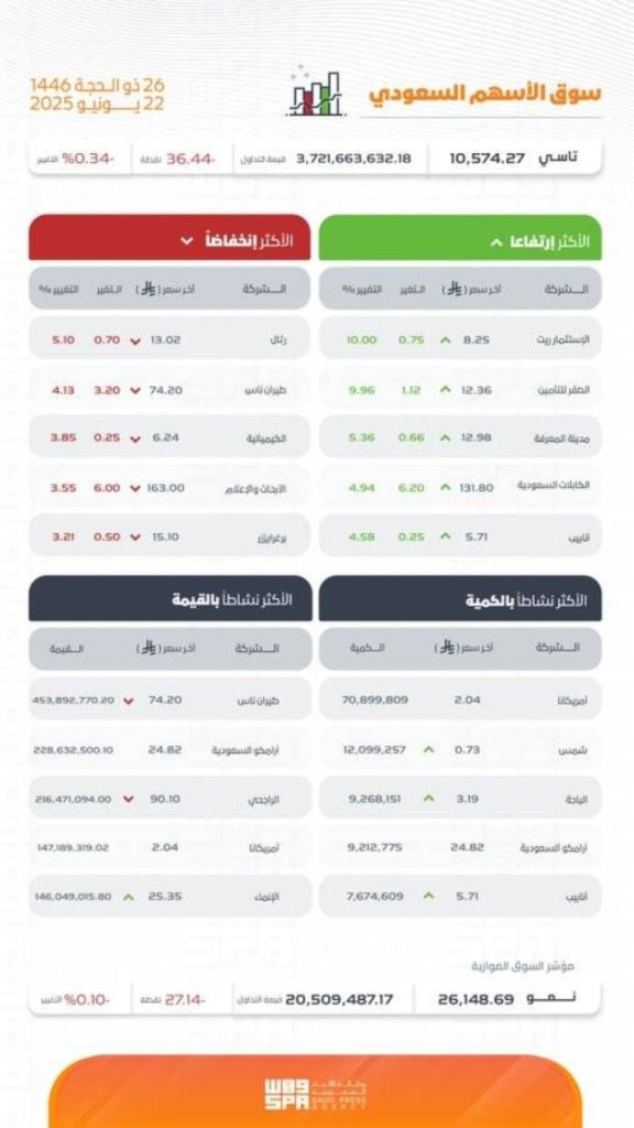 سوق الأسهم السعودي: تاسي
