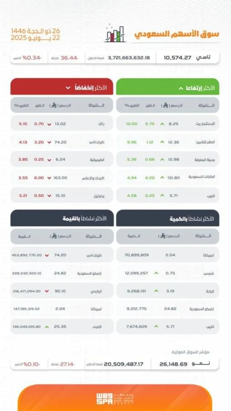 سوق الأسهم السعودي: تاسي ينهي جلسة التداول بانخفاض إلى 10574 نقطة