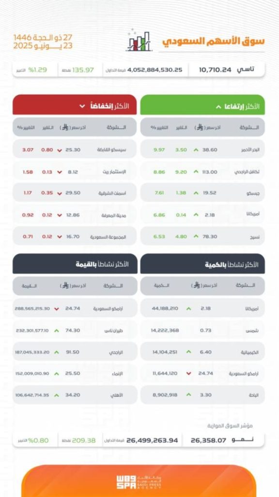 سوق الأسهم السعودية يختتم