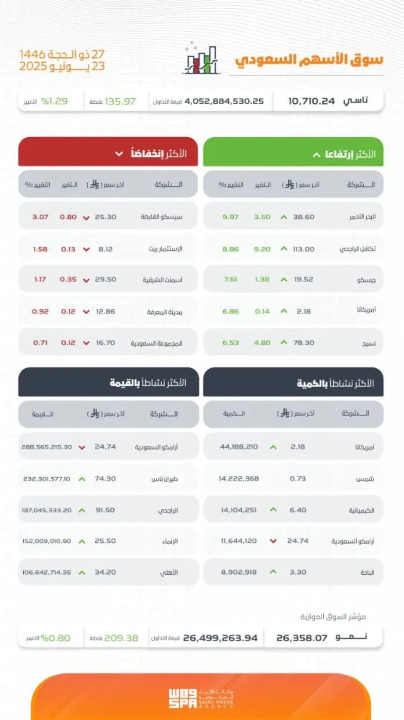 سوق الأسهم السعودية يختتم جلساته بارتفاع عند 10710 نقاط