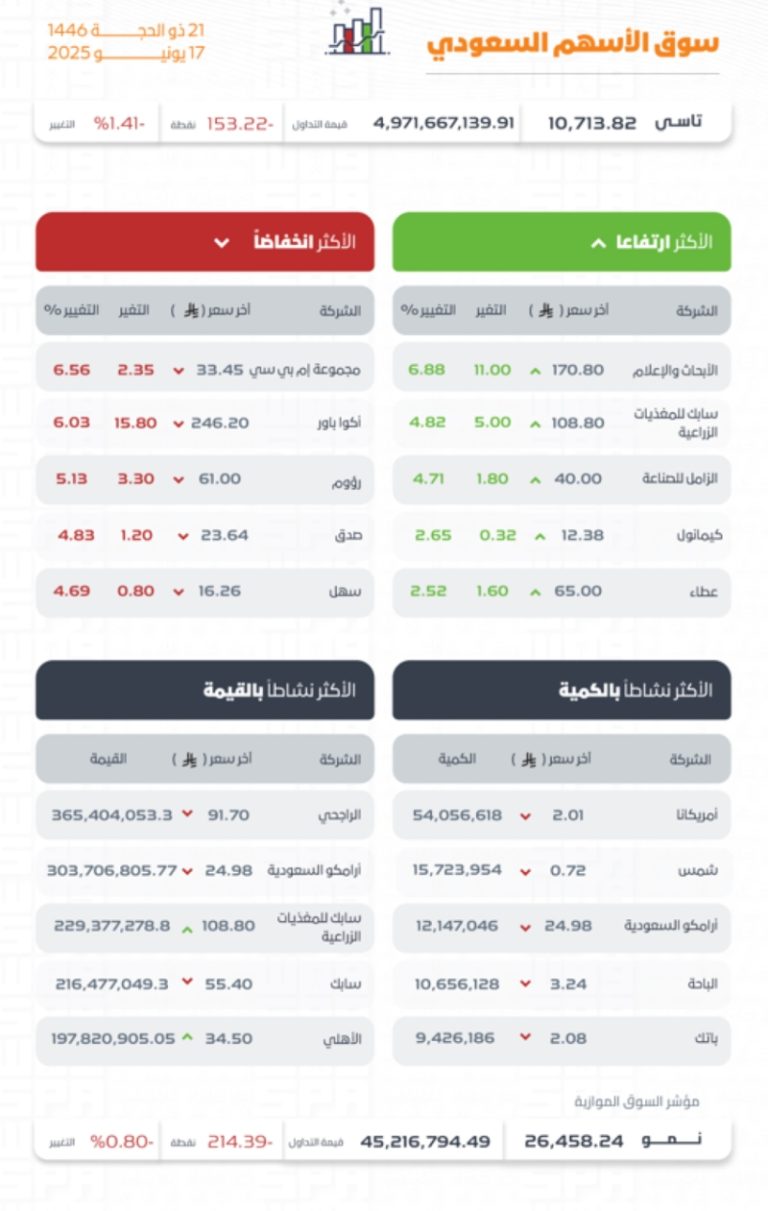 سوق الأسهم السعودية يسجل انخفاضًا ويغلق عند مستوى 10713 نقطة