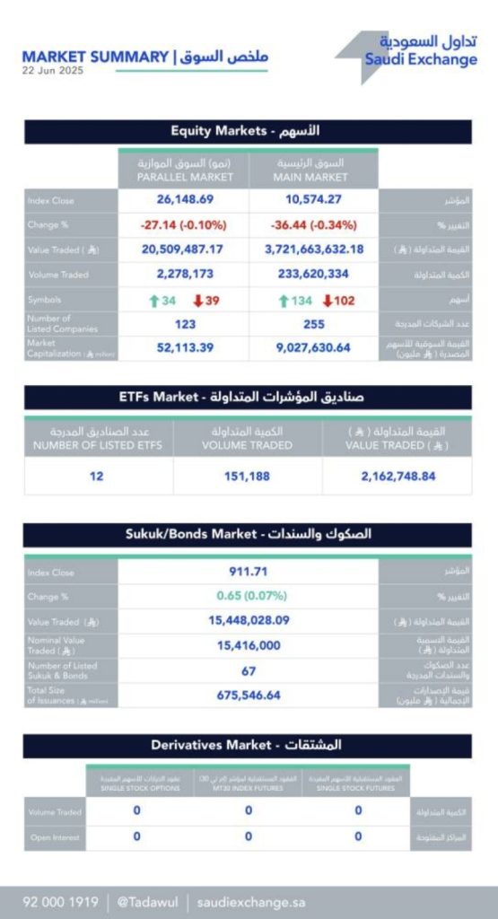 سوق الأسهم يشهد تذبذبات ملحوظة