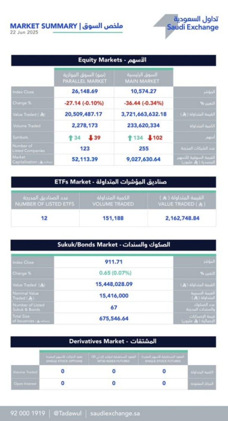سوق الأسهم يشهد تذبذبات ملحوظة