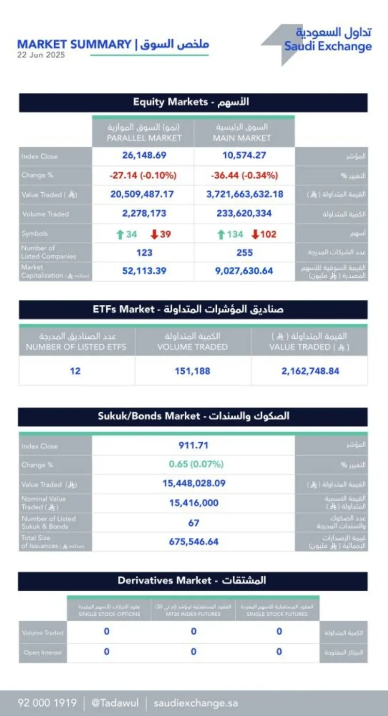 سوق الأسهم يشهد تذبذبات ملحوظة
