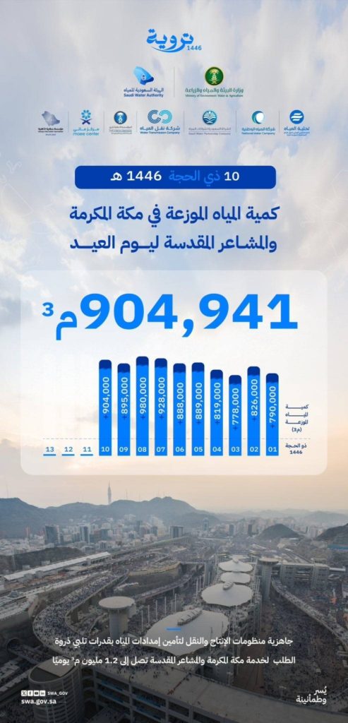ضخ 904,000 متر مكعب