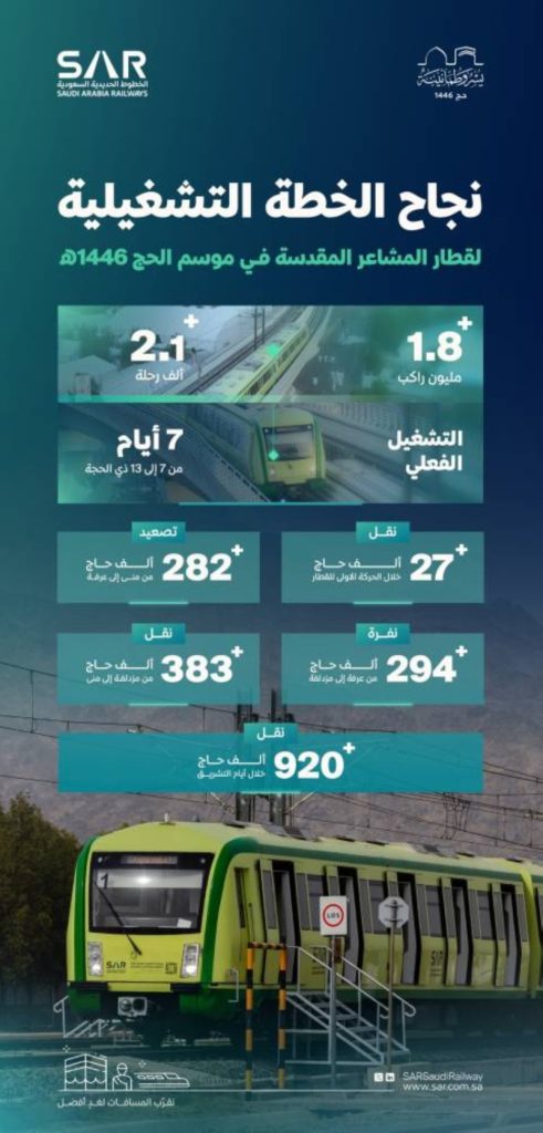 قطار المشاعر ينقل 1.87