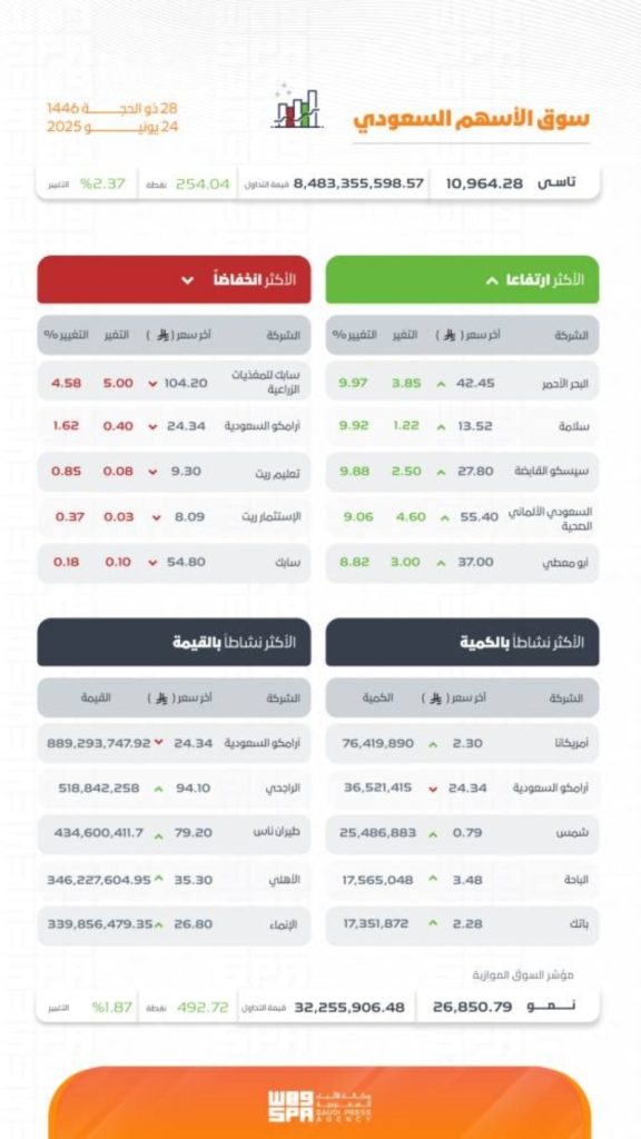 مؤشر الأسهم السعودية يسجل