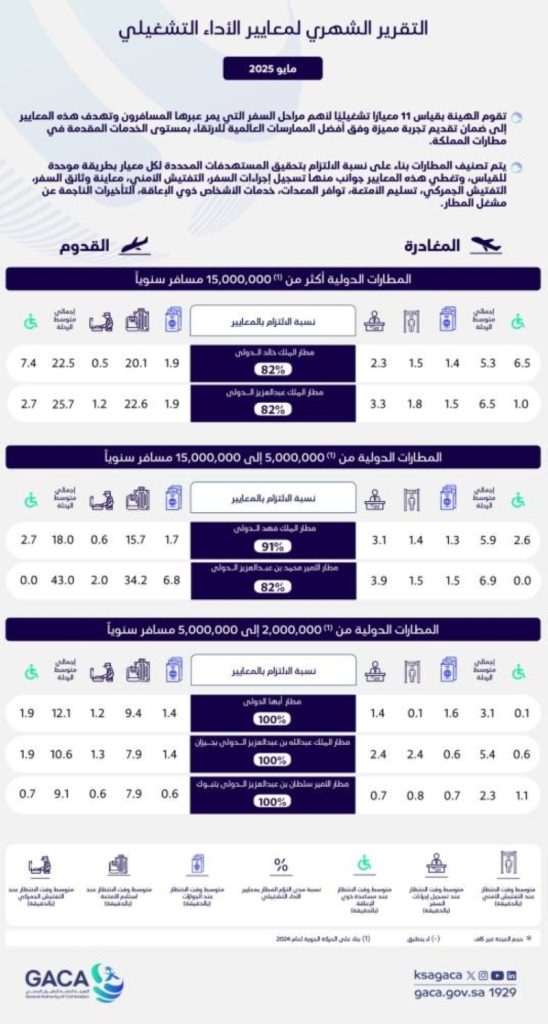 مطار الملك خالد يتصدر