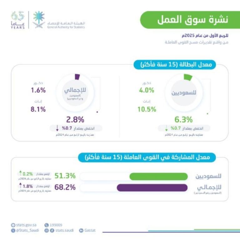 معدل البطالة ينخفض إلى 6.3% حسب الإحصاءات