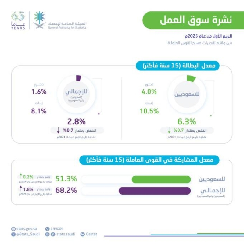 معدل البطالة ينخفض إلى
