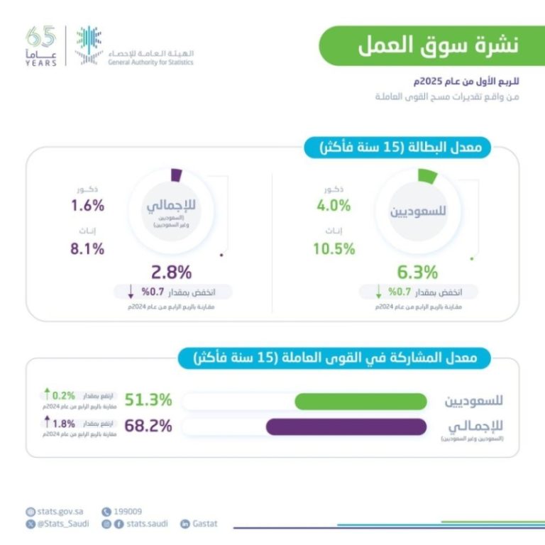 معدل بطالة سكان المملكة يصل إلى 2.8% في الربع الأول لعام 2025