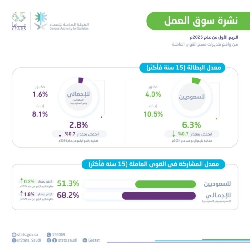 معدل بطالة سكان المملكة