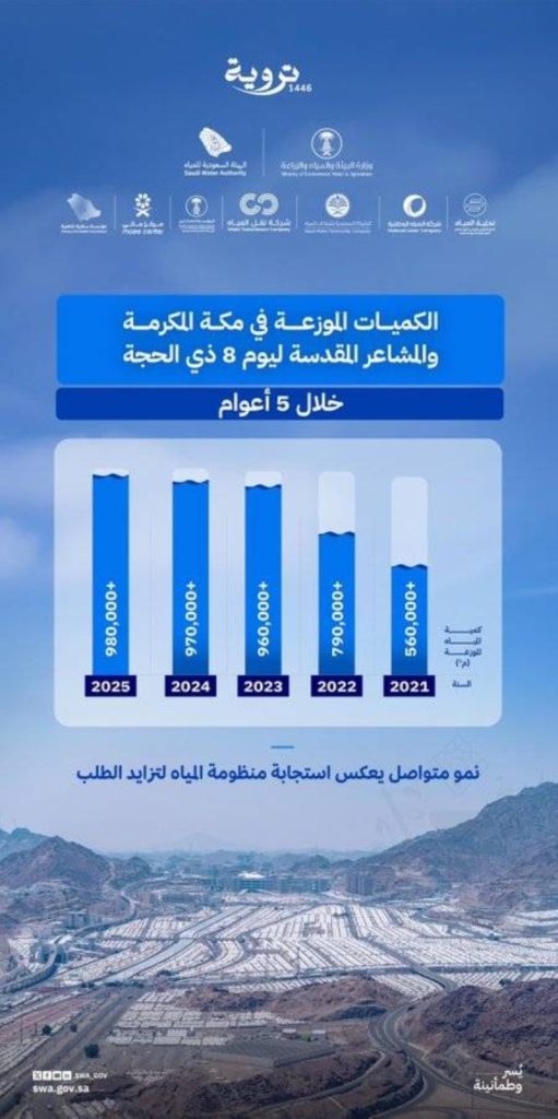 نظام المياه يضخ مليون