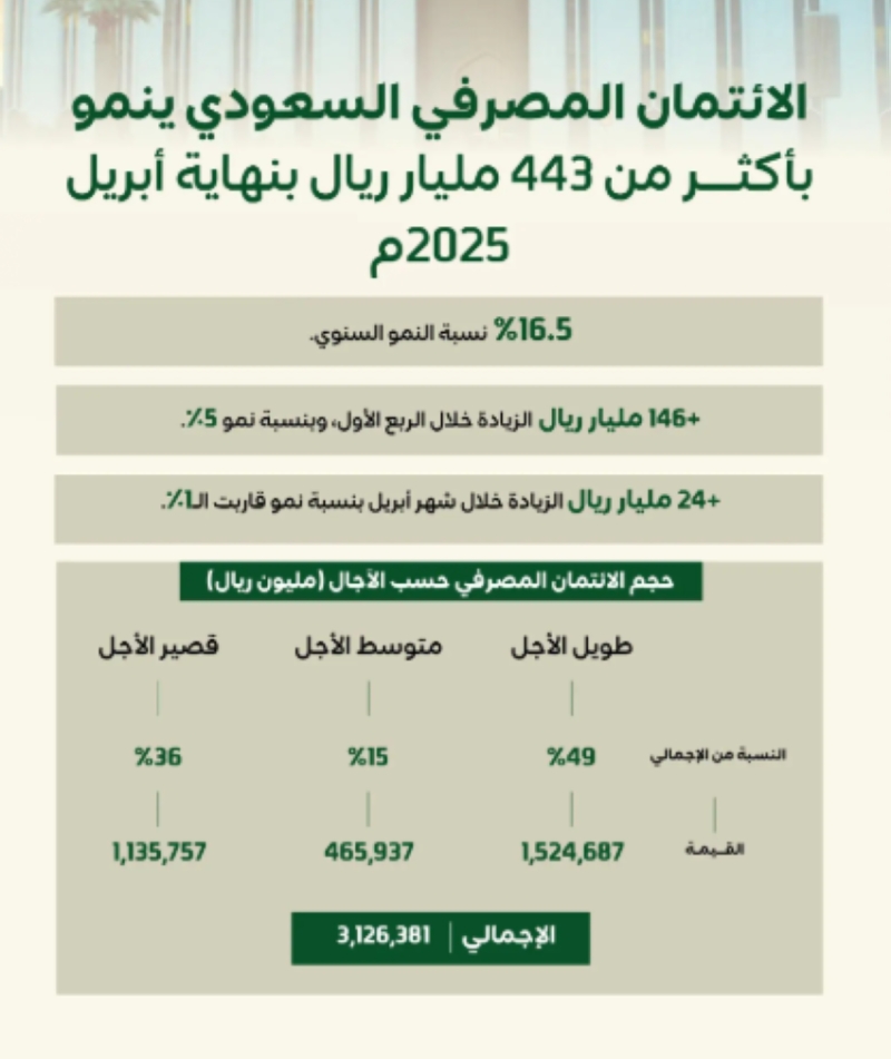 نمو الائتمان المصرفي السعودي