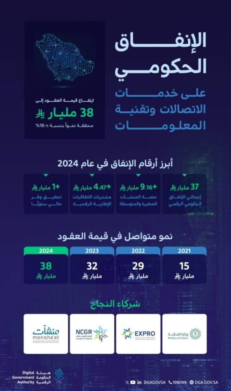 نمو العقود الحكومية الجديدة بنسبة 18.75% بقيمة 38 مليار ريال في الحكومة الرقمية للعام 2024