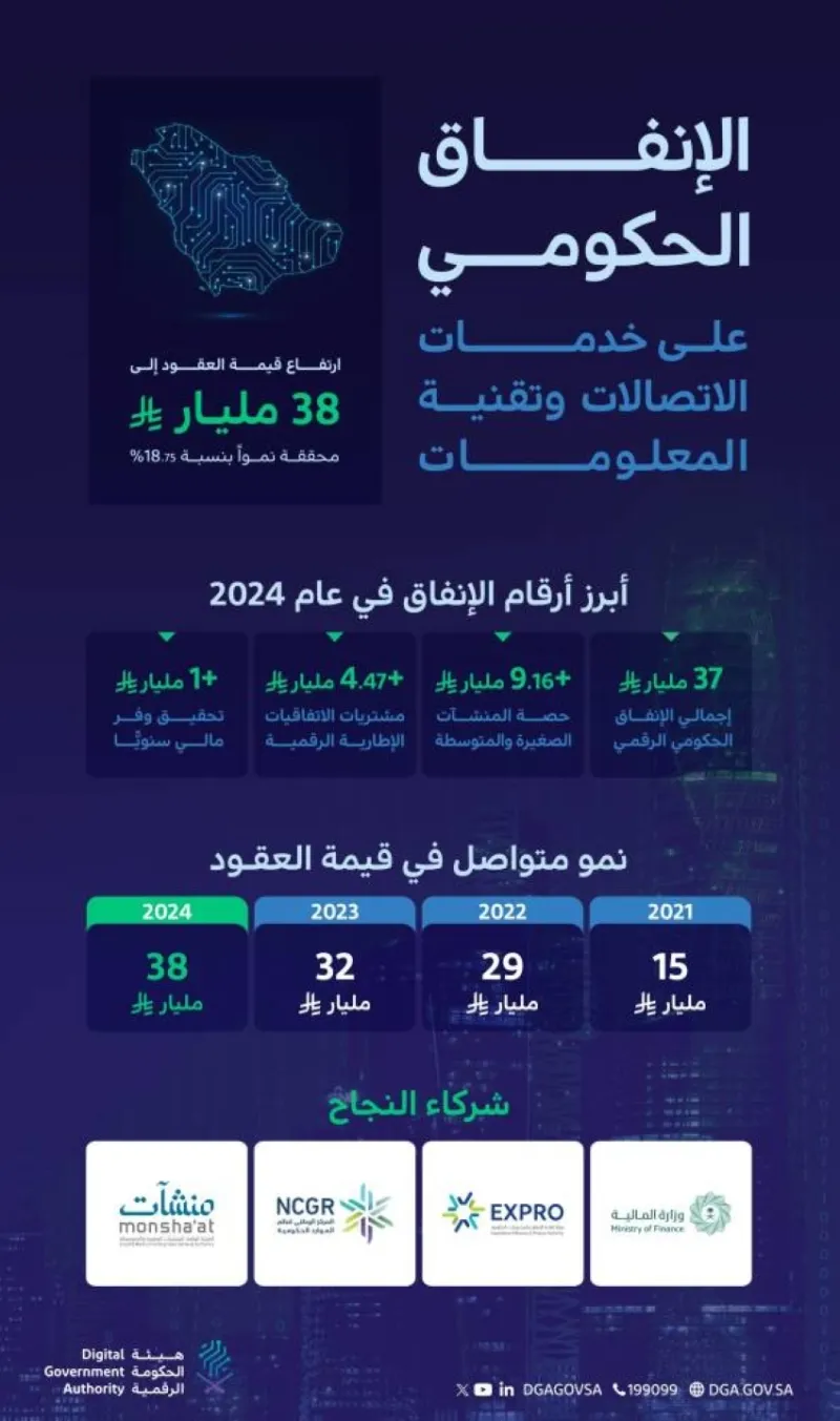 نمو العقود الحكومية الجديدة بنسبة 18.75% بقيمة 38 مليار ريال في الحكومة الرقمية للعام 2024