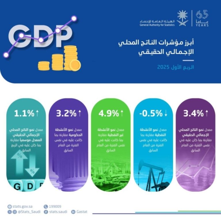 “نمو الناتج المحلي”: 3.4% ارتفاع خلال الربع الأول من 2025