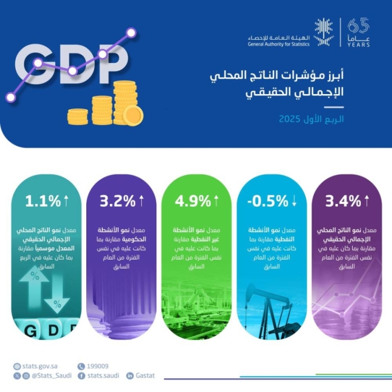 "نمو الناتج المحلي": 3.4%