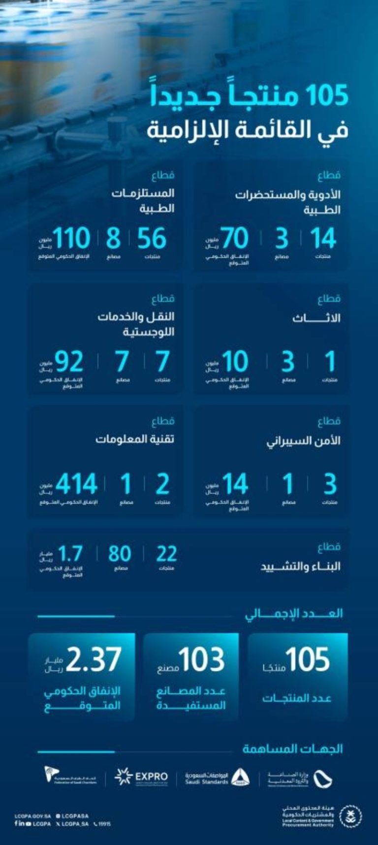 هيئة المحتوى المحلي تعلن عن إضافة 105 منتجات جديدة للقائمة الإلزامية